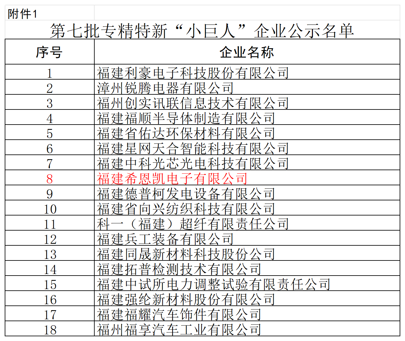 Fujian CNK Electronics отримує національну нагороду «Маленький гігант», підкреслюючи професійну силу в технології відображення